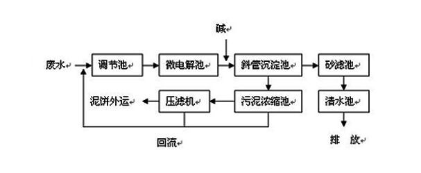 CNC機械加工廢水如何處理到排放標準？