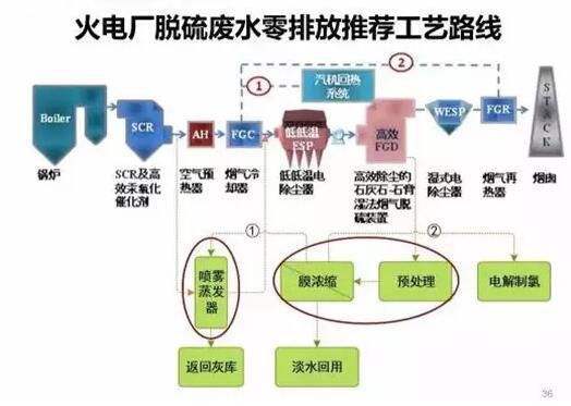 火電廠脫硫廢水零排放